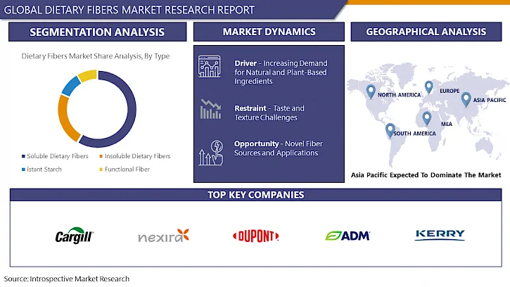 Dietary Fibers Market