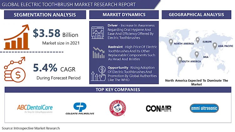 Global Electric Toothbrush Market to Reach USD 8.75 billion by 2032, Growing at 5.4% CAGR