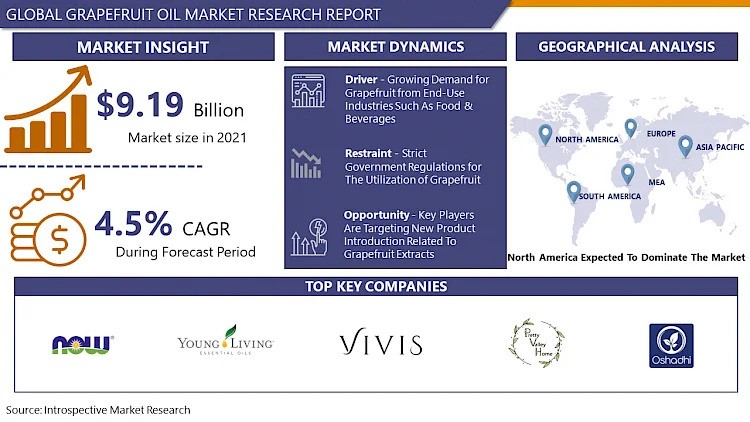 Global Grapefruit Oil Market Segment Analysis 2024-2032 With Top Key Players Now Foods, Young Living, Camenae, ANU, PBA