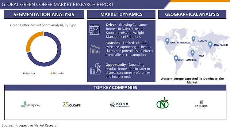 Market Analysis of Green Coffee Market: Innovations and Industry Trends 2024