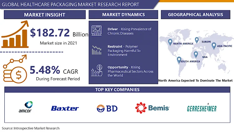 Healthcare Packaging Market: Global Industry Analysis Report