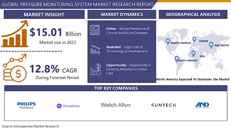 Pressure Monitoring System Market