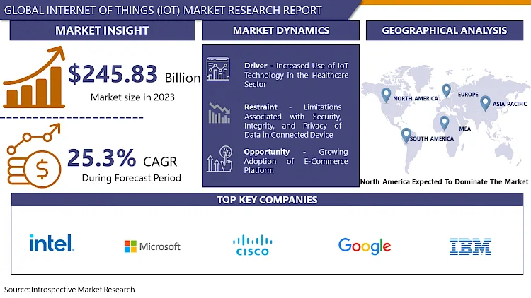 Internet of Things (IoT) Market: Current Situation Analysis by Market Share