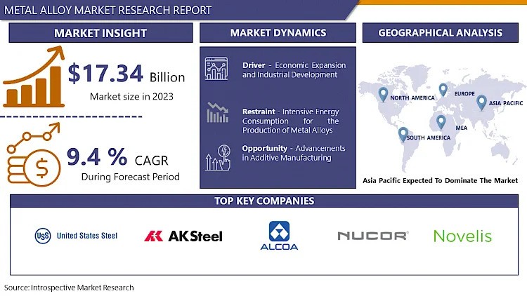 Metal Alloy Market