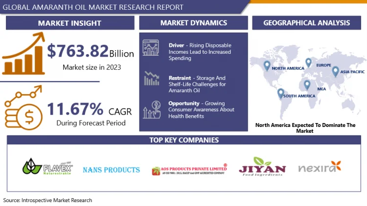 Amaranth Oil Market