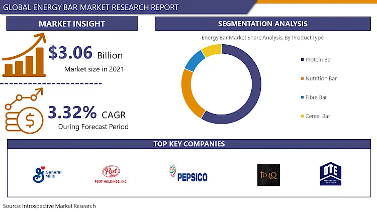 Energy Bar Market in 2024 Share Size, Opportunities, Trends, Products, Revenue Analysis By 2032 | IMR