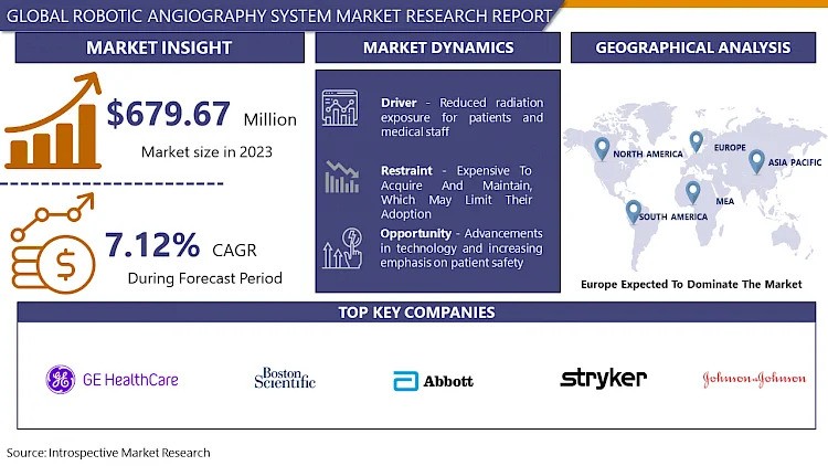 Robotic Angiography System Market