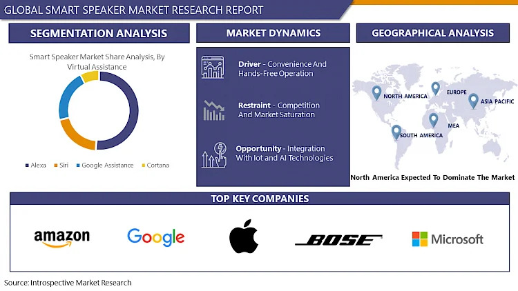 Smart Speaker Market Size, Share, Insights and Regional Outlook By 2032 | IMR