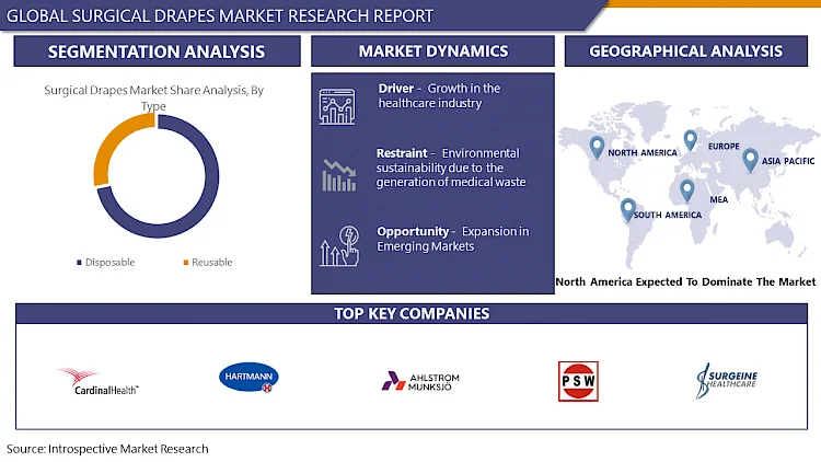 Surgical Drapes Market Global Markets & Advanced Technologies 2024-2032