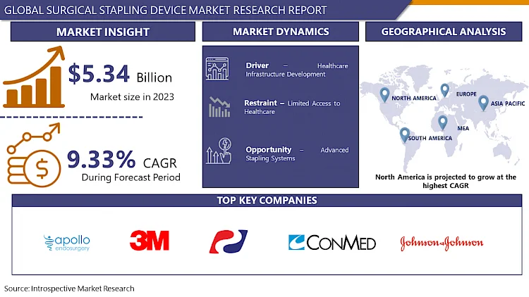 Surgical Stapling Device Market