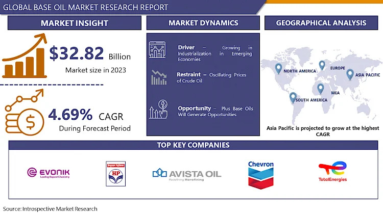 Base Oil Market