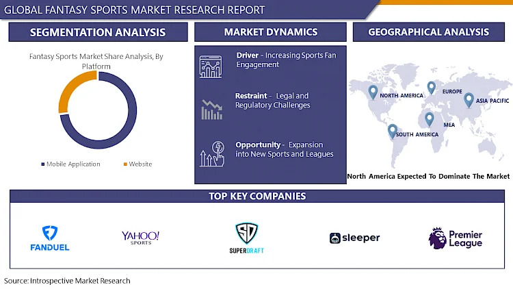 Fantasy Sports Market Size To Reach USD 92.51 Billion By 2032, At Growth Rate (CAGR) Of 13.86%