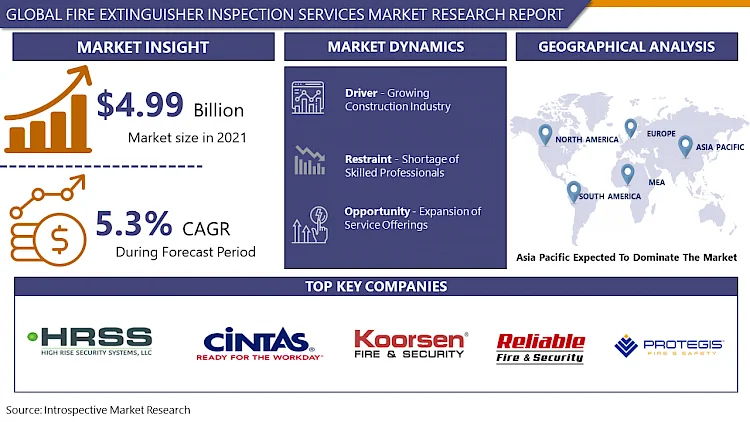 Fire Extinguisher Inspection Services Market