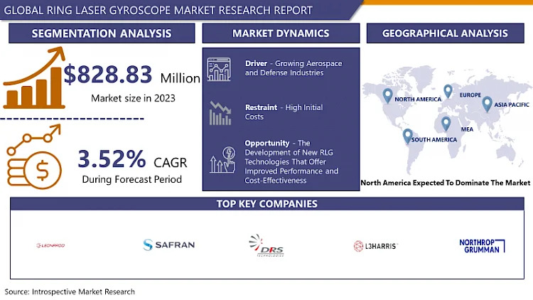 Ring Laser Gyroscope (RLG) Market