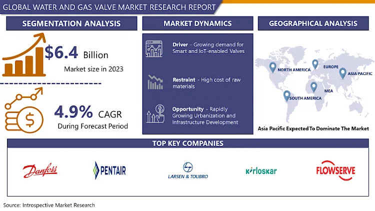 Water and Gas Valve Market