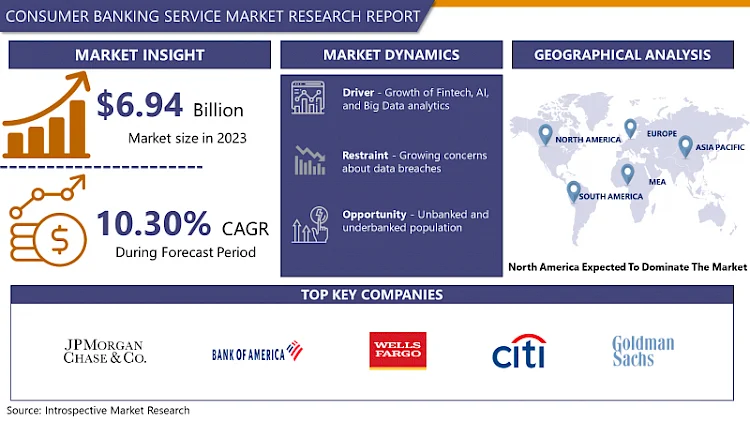 Consumer Banking Service Market