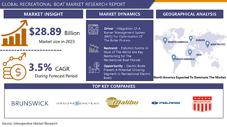 Recreational Boat Market