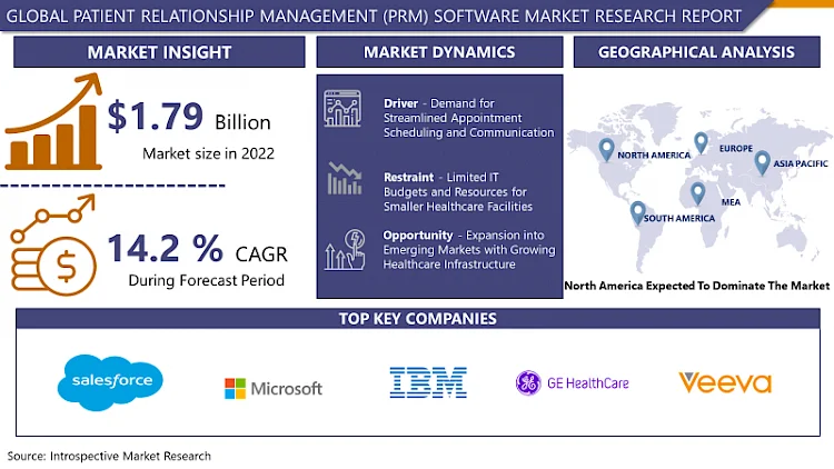 Patient Relationship Management (PRM) Software Market