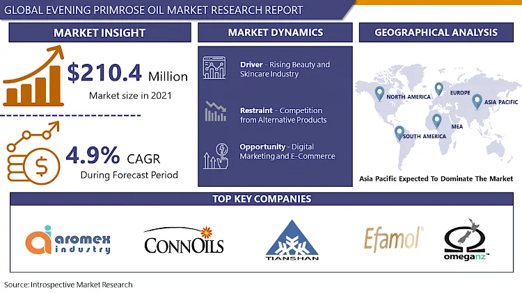 Evening Primrose Oil Market: Trends, Growth Drivers, and Opportunities