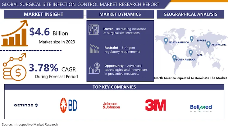 Surgical Site Infection Control Market