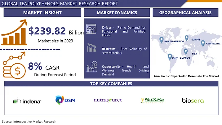 Tea PolyPhenols Market