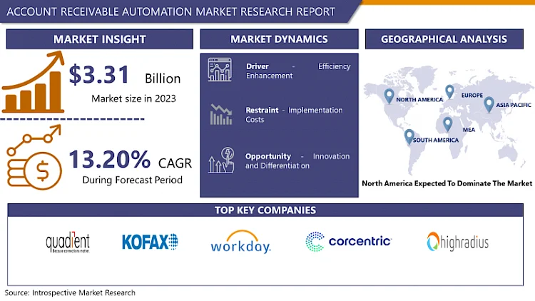 Account Receivable Automation Market: Size, Share Grow to Reach USD 10114.54 Billion by 2032