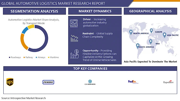 Automotive Logistics Market Latest Report Highlights Market Growth | IMR