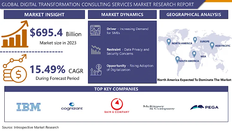 Digital Transformation Consulting Services Market