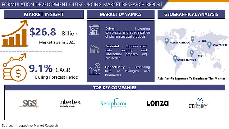 Formulation Development Outsourcing Market