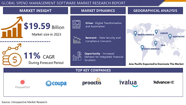 Spend Management Software Market