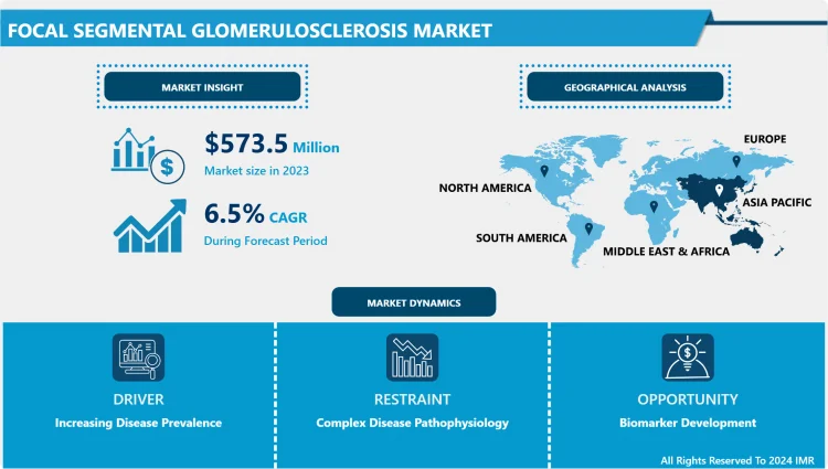 Focal Segmental Glomerulosclerosis Market