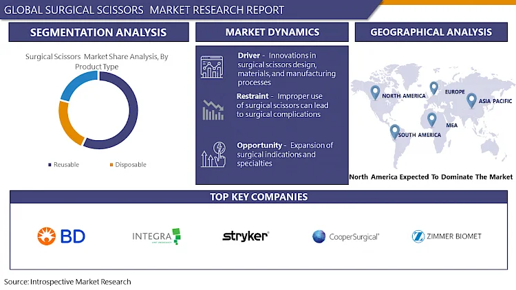 Surgical Scissors Market Is Projected To Reach USD 501.01 Million By 2032| Ethicon, Inc. (US), Becton, Dickinson and Company (BD) (US), Integra LifeSciences Corporation (US), Stryker Corporation (US)