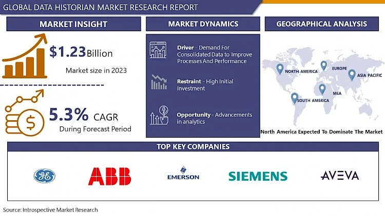 Data Historian Market