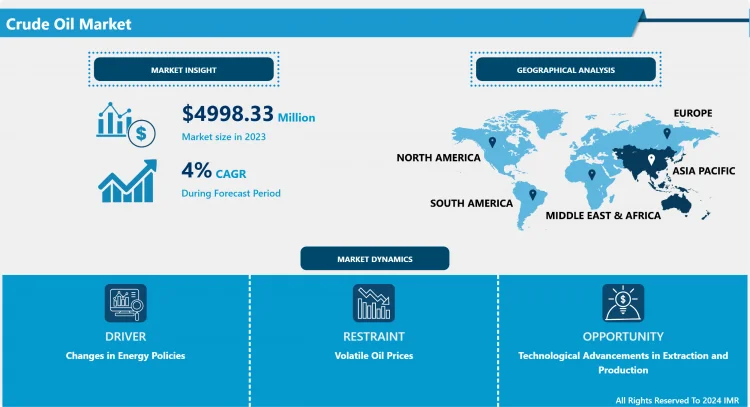 Crude Oil Market: Size, Shares, Trends Growing to Reach USD 6,949.68 Million by 2032