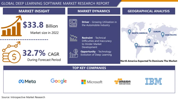 Deep Learning Software Market: A Detailed Analysis of Industry Dynamics