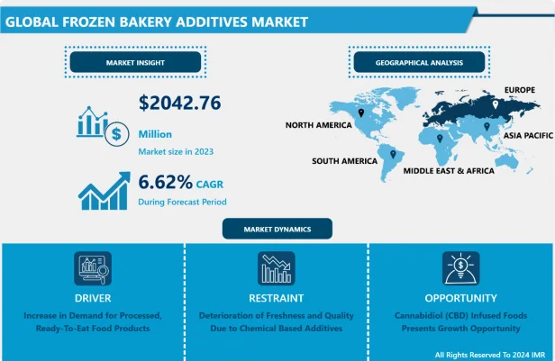 Frozen Bakery Additives Market