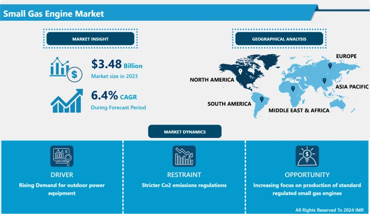 Small Gas Engine Market: Size, Shares, Trends Growing to reach USD 6.08 Billion by 2032