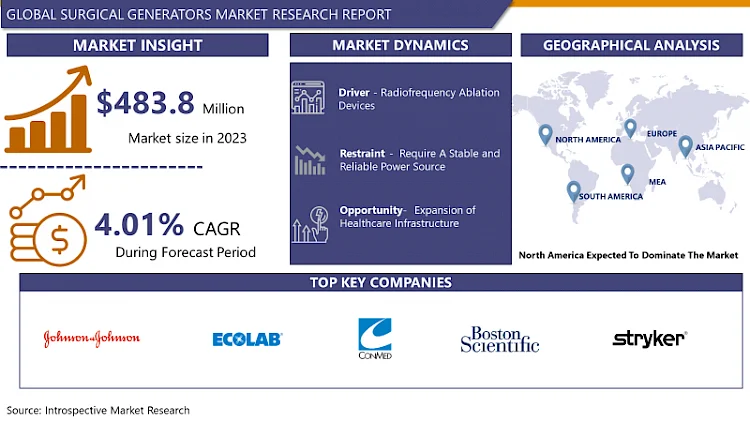 Surgical Generators Market: Size, Share, Trends Growing to Reach USD 713.8 million by 2032