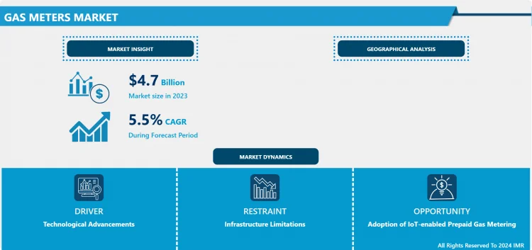 Gas Meters Market