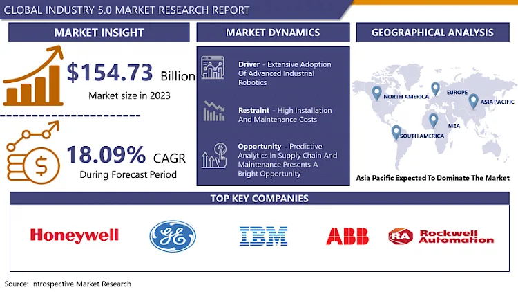 Industry 5.0 Market