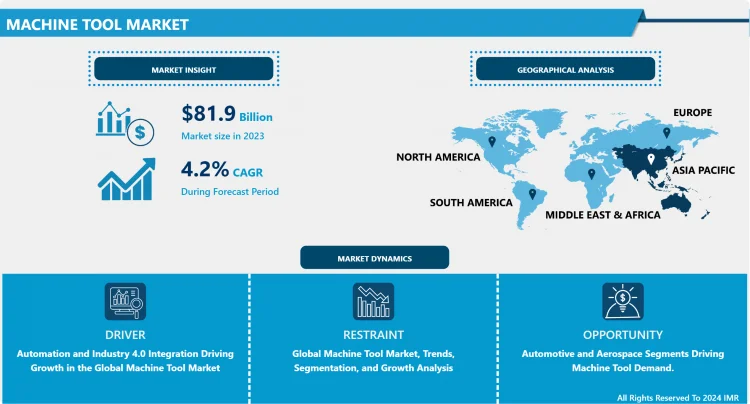 Machine Tool Market Size, Share and Forecast 2032 By Key Players