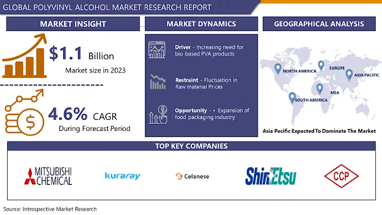 Polyvinyl Alcohol Market