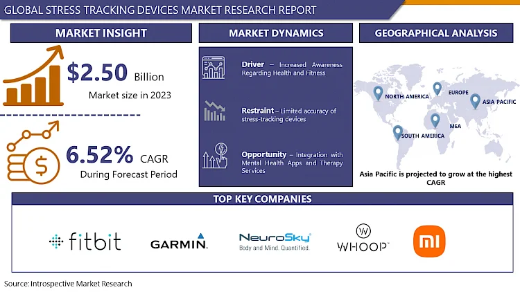 Stress Tracking Devices Market