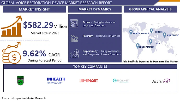 Voice Restoration Device Market