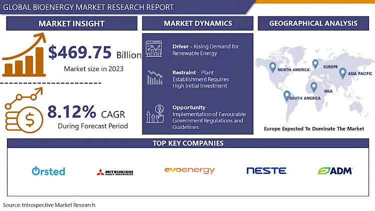 Bioenergy Market: Emerging Trends, Size, Share to Reach USD 948.46 Billion by 2032