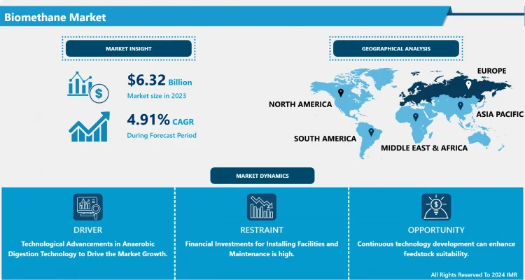 Biomethane Market: Emerging Trends and Opportunities to Reach A Revised Size of USD 9.73 Billion by 2032